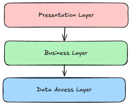 Traditional Layered Architecture